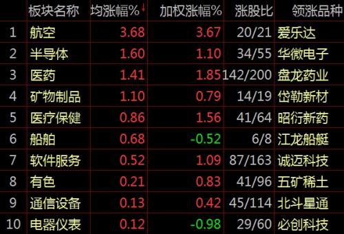 【業界要聞】滬指盤中失守3100點 航空板塊逆勢走強