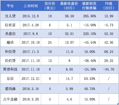 【業(yè)界要聞】袖珍網(wǎng)貸渠道接龍赴美上市 美國(guó)資本市場(chǎng)還買單嗎？