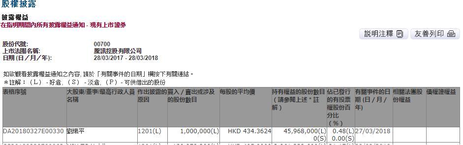 【業界要聞】騰訊再遭減持！騰訊控股總裁劉熾平減持100萬股公司股份