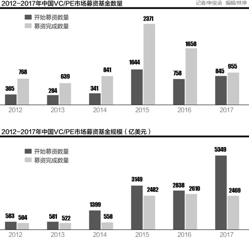 【業(yè)界要聞】風(fēng)投募資難：“錢荒”越來(lái)越顯著，下半年或迎來(lái)史上最冷