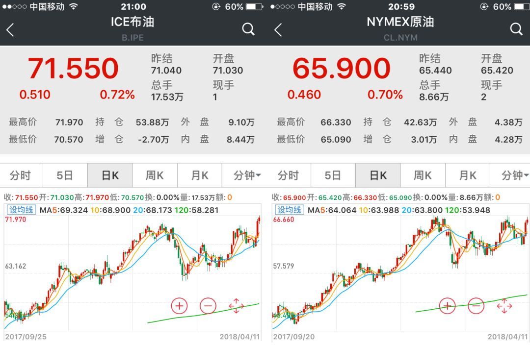 【業(yè)界要聞】嚴重變局先兆：世界原油價格飆升，布油美油價差還將擴展