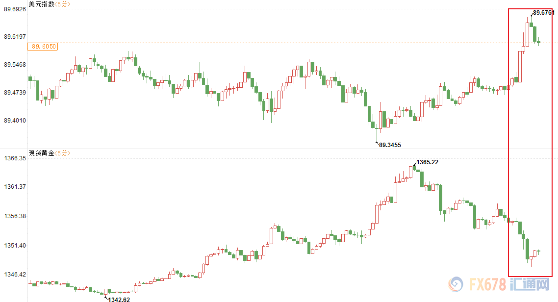 【業(yè)界要聞】FED紀(jì)要傳達(dá)寬松態(tài)度將完結(jié)信號(hào)，美指轉(zhuǎn)漲金價(jià)回落