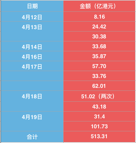 【業界要聞】8天狂砸513億，香港掀起港元“保衛戰”，樓市緊急！