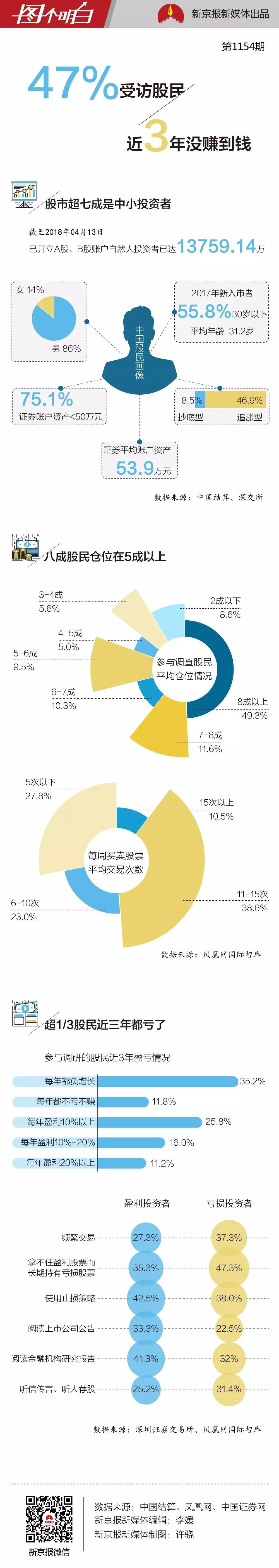 【業界要聞】買股票的人越來越多，真實掙錢的有多少？這張圖揭開了本相