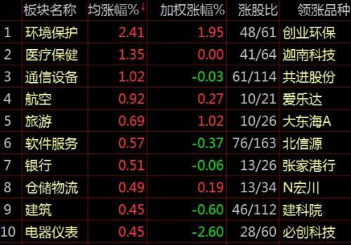 【業界要聞】滬指跌逾1 環境保護板塊體現強勢