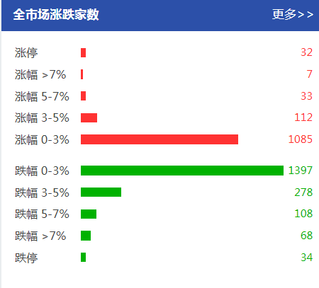 【業界要聞】A股又跌：創業板重挫2 分析師：還在尋底