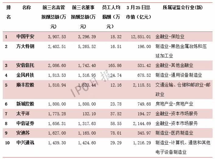 【業(yè)界要聞】換崗?fù)緩街敢哼@家公司人均年薪超160萬，比順豐董事長王衛(wèi)還高！