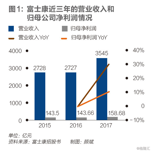 【業界要聞】富士康的A股IPO：烏雞能變鳳凰嗎？