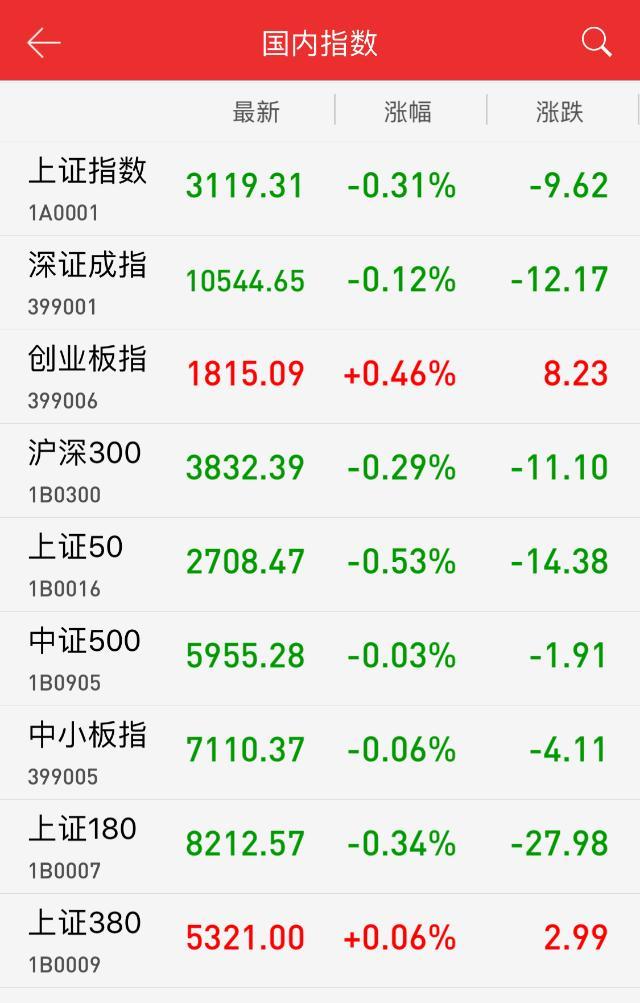 【業界要聞】午評：權重股回調 滬指弱勢震動跌0.31